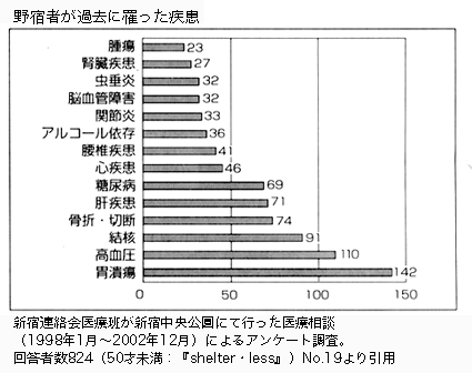 野宿者が過去に罹った疾患